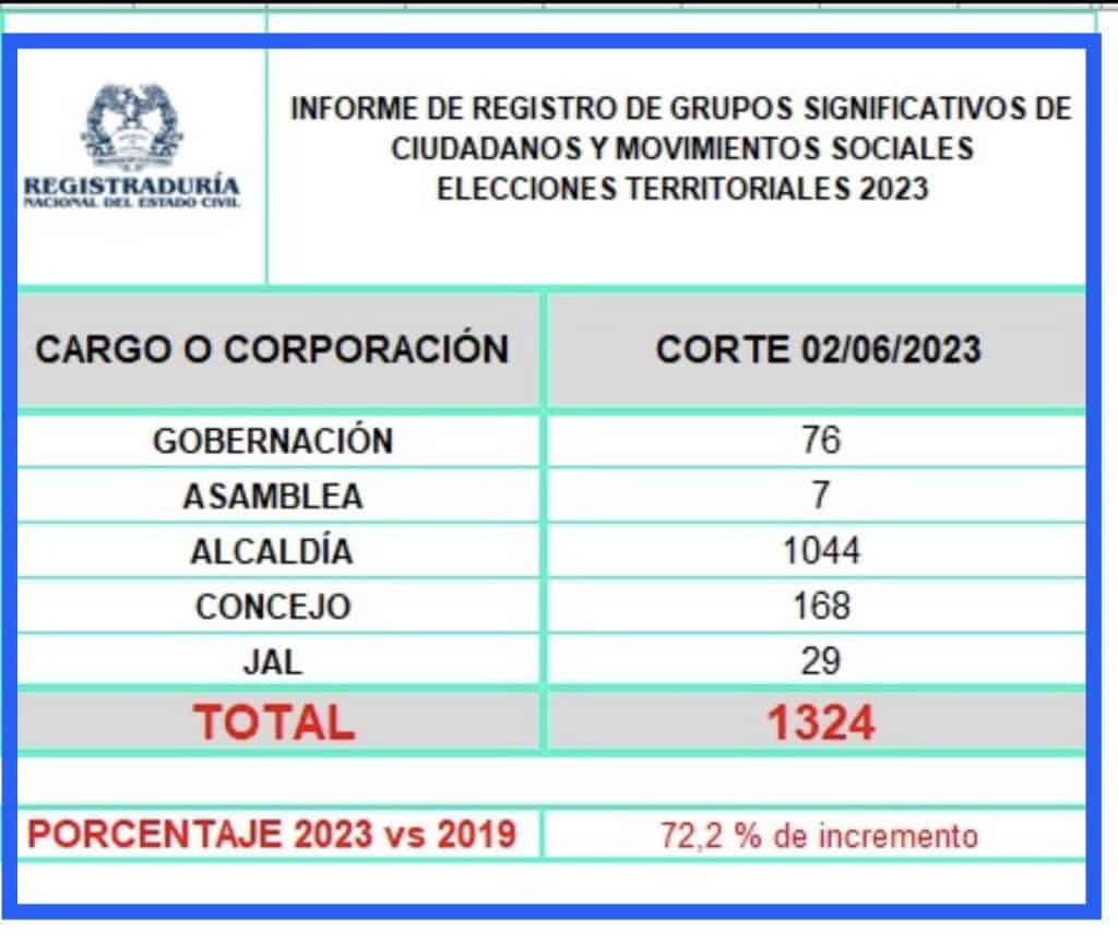 Inscripción grupos significativos de ciudadanos elecciones regionales 2023