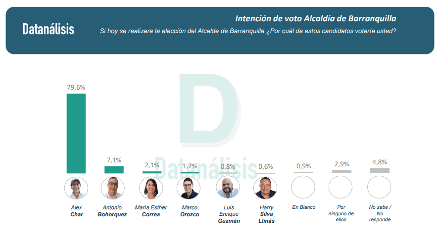 Confirmado: Alex Char volverá a ser candidato a la Alcaldía de Barranquilla Intención de voto Alcaldía de Barranquilla 2023