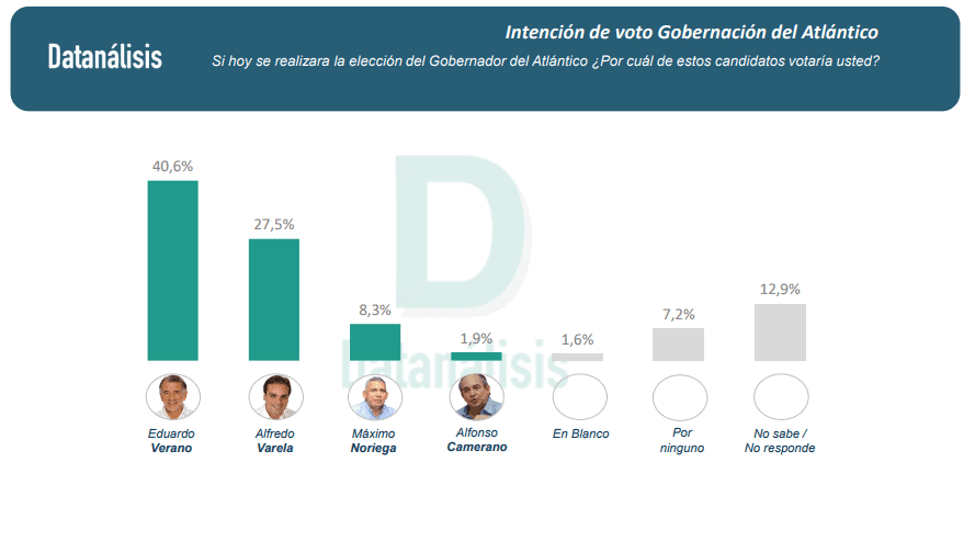Alex Char y Eduardo Verano lideran intención de voto en Barranquilla y Atlántico Intención de voto Gobernación de Atlántico, según Datanálisis