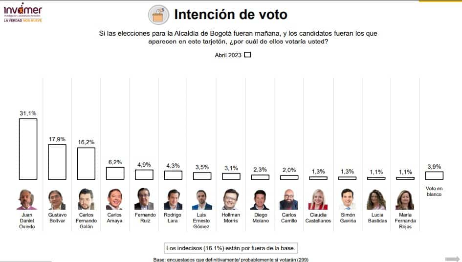 Juan Daniel Oviedo lidera intención de voto en Bogotá y ya recolectó las firmas necesarias para lanzarse.