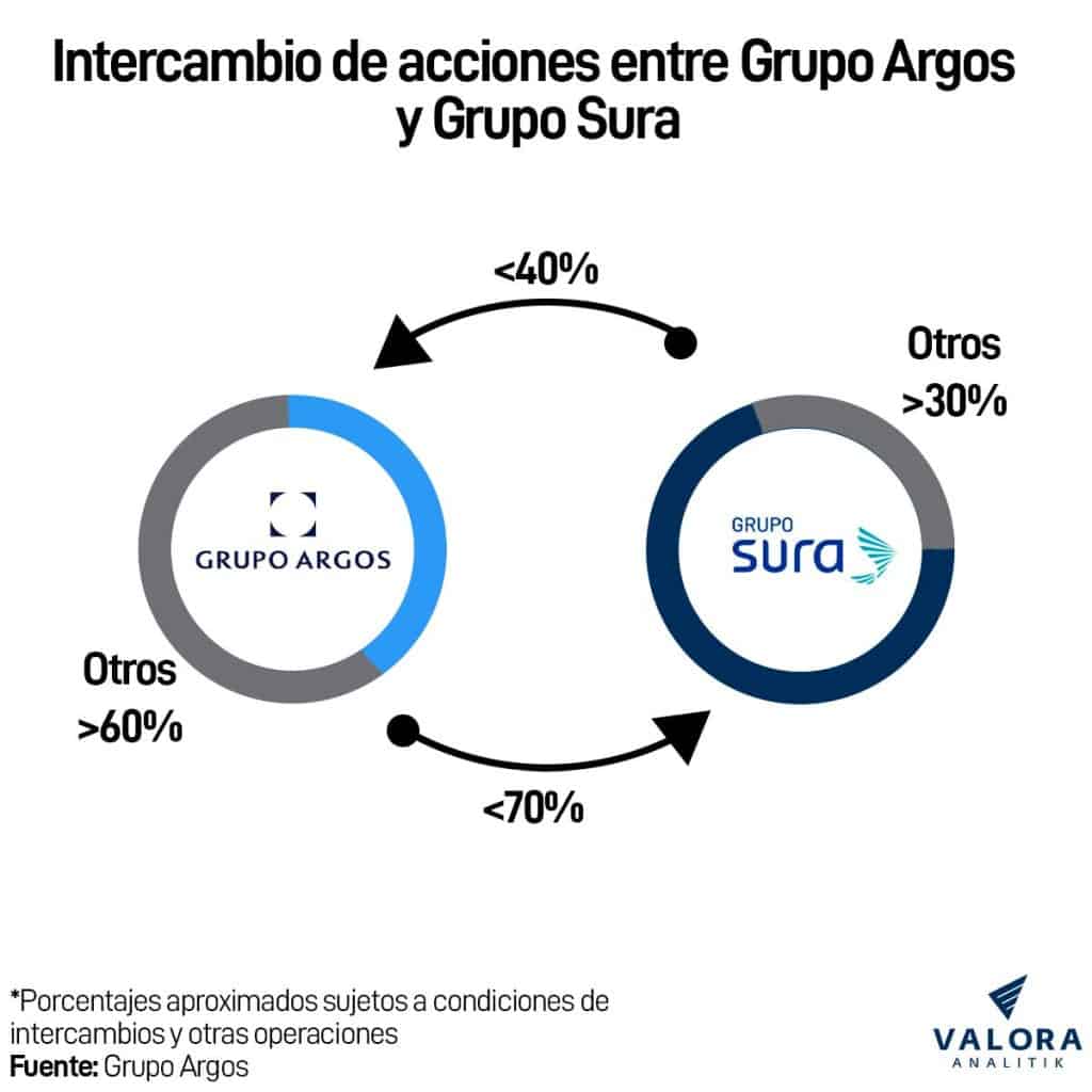 Así será el intercambio de acciones de las empresas del GEA