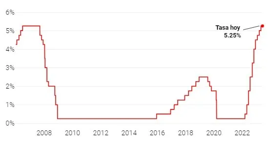 La Reserva Federal (FED) dejó sin cambios la tasa de interés en junio, pero avisa nuevas alzas tasa de interés fed
