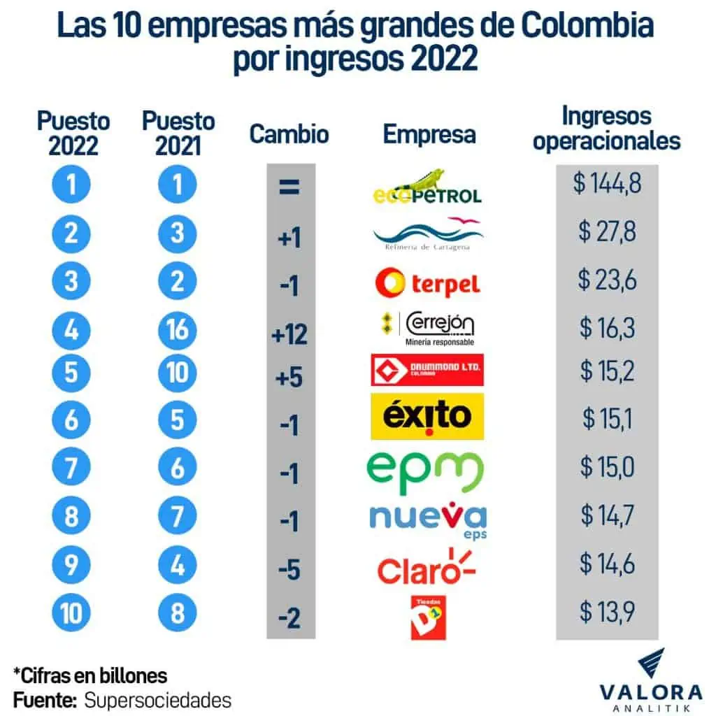 Estas fueron las 1.000 empresas más grandes de Colombia en el 2022 Informe Supersociedades 1.000 empresas