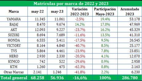 Matrículas por marcas - venta de motos en Colombia en mayo de 2023
