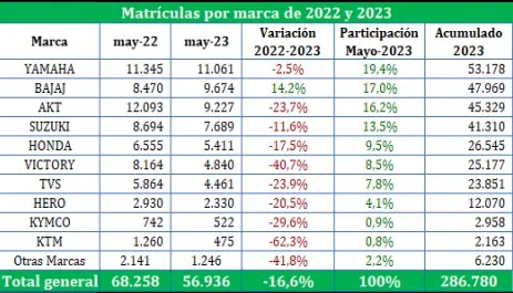 Aunque muestra recuperación, venta de motos nuevas en Colombia sigue en caída Matrículas por marcas - venta de motos en Colombia en mayo de 2023
