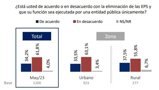 Mayoría de los colombianos no quiere que se acaben las EPS en Colombia Mayoría de encuestados quiere que las EPS en Colombia sigan