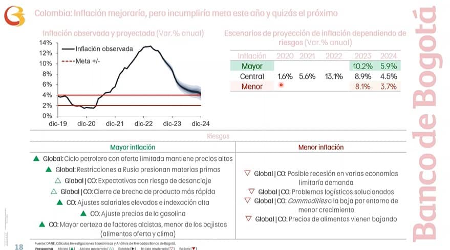 Esta es la meta de inflación para Colombia.