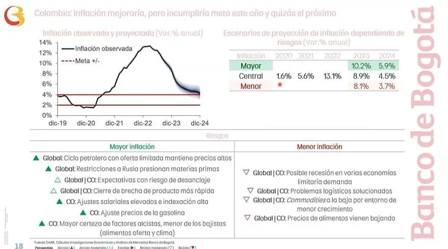 ¿Dólar a $4.000 en Colombia?: estas son las posibilidades de una nueva baja Esta es la meta de inflación para Colombia.