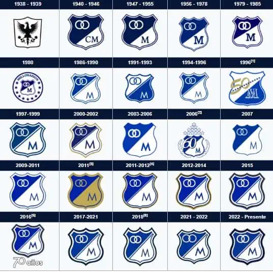 Millonarios FC: esta es la historia del equipo embajador en Colombia Evolución del escudo de Millonarios FC