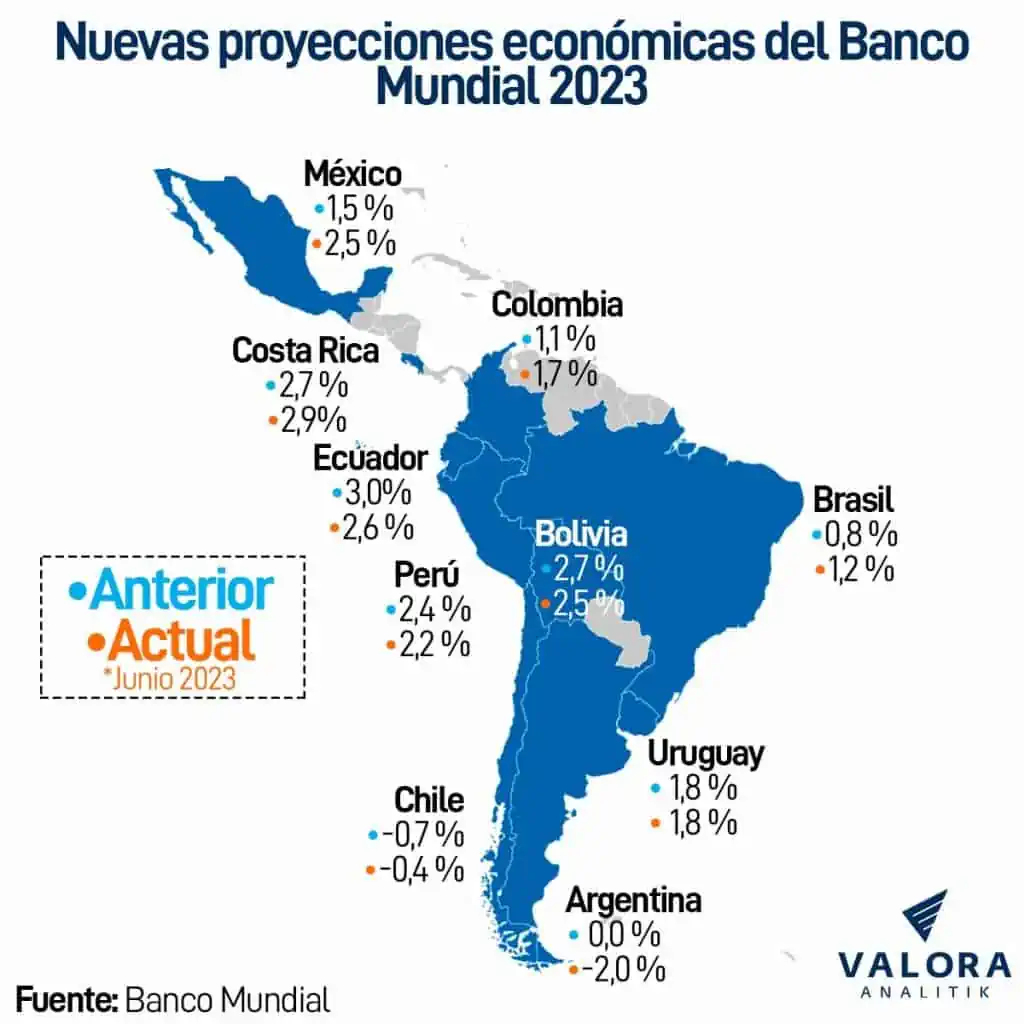 Banco Mundial mejoró a 1,7 % pronóstico del PIB para Colombia en 2023 perspectivas américa latina banco mundial