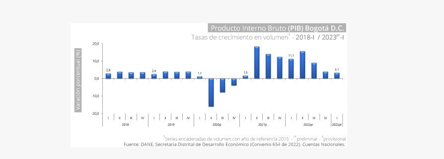 Economía de Bogotá creció 3,1 por ciento en primer trimestre. Foto: Dane