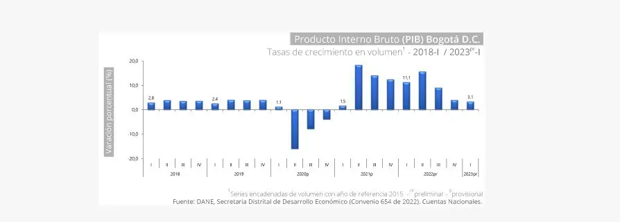 El PIB de Bogotá creció 3,1 % en el primer trimestre del año Economía de Bogotá creció 3,1 por ciento en primer trimestre. Foto: Dane