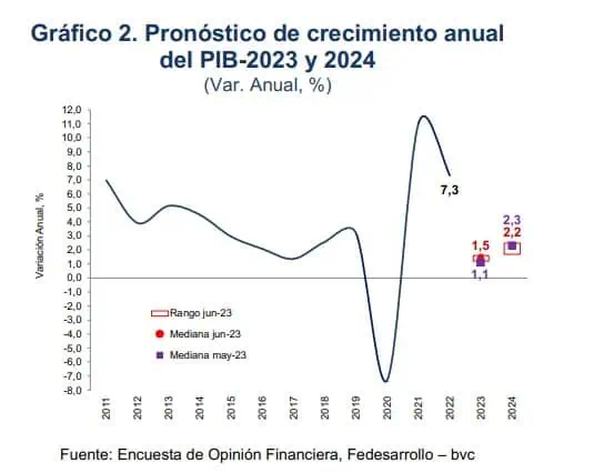Encuesta Fedesarrollo y bvc: mercado ve tasas estables en junio y mayor PIB de Colombia en 2023 Nueva actualización de la Encuesta de Opinión Financiera.