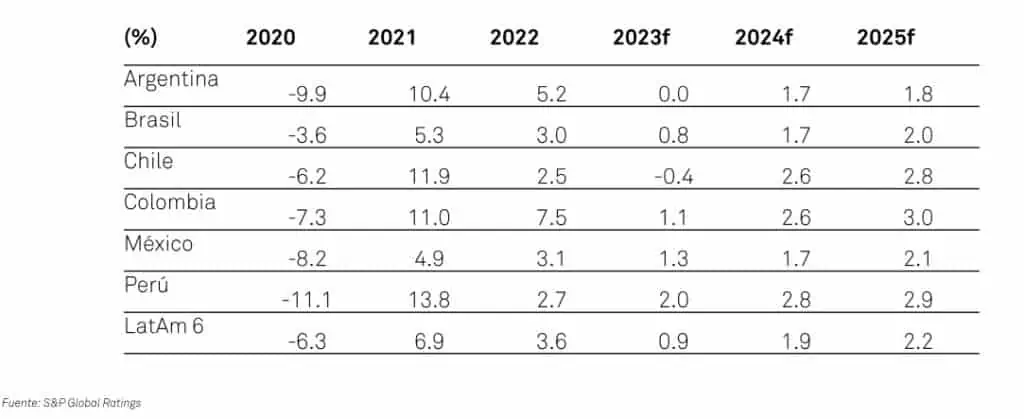 Así sería el crecimiento de América Latina en los próximos años, según S&P Global pronósticos PIB S&P Global