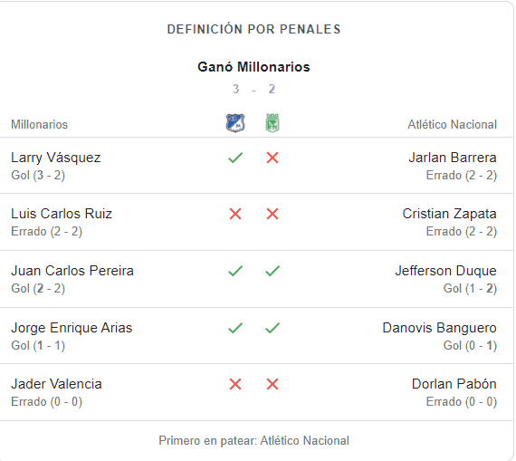 Millonarios es el nuevo campeón del fútbol profesional colombiano y se alista para La Libertadores Penales entre Millonarios y Nacional