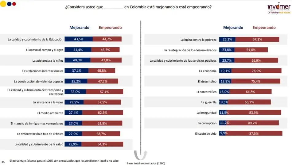 Percepción de que el país va por mal camino aumentó de manera notable Percepción de Colombia - los temas que empeoran y mejoran