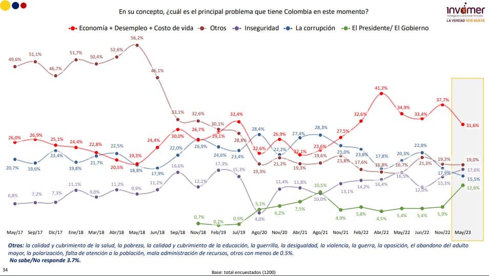 Principales problemas en encuesta de Percepción de Colombia