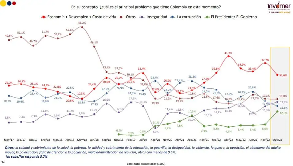 Economía, desempleo e inflación, los tres mayores problemas para los colombianos Principales problemas de Colombia según encuesta de Invamer