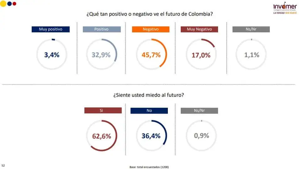 Percepción de que el país va por mal camino aumentó de manera notable Percepción de Colombia sobre el futuro