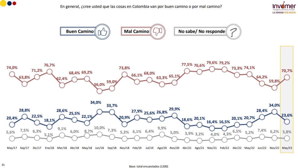 Percepción de Colombia en mayo de 2023