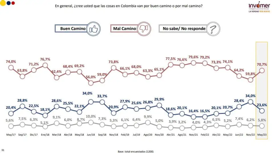 Percepción de que el país va por mal camino aumentó de manera notable Percepción de Colombia en mayo de 2023