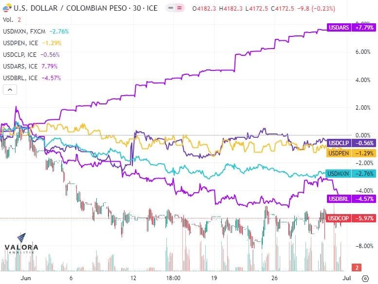 Peso colombiano gana fuerza frente al dólar