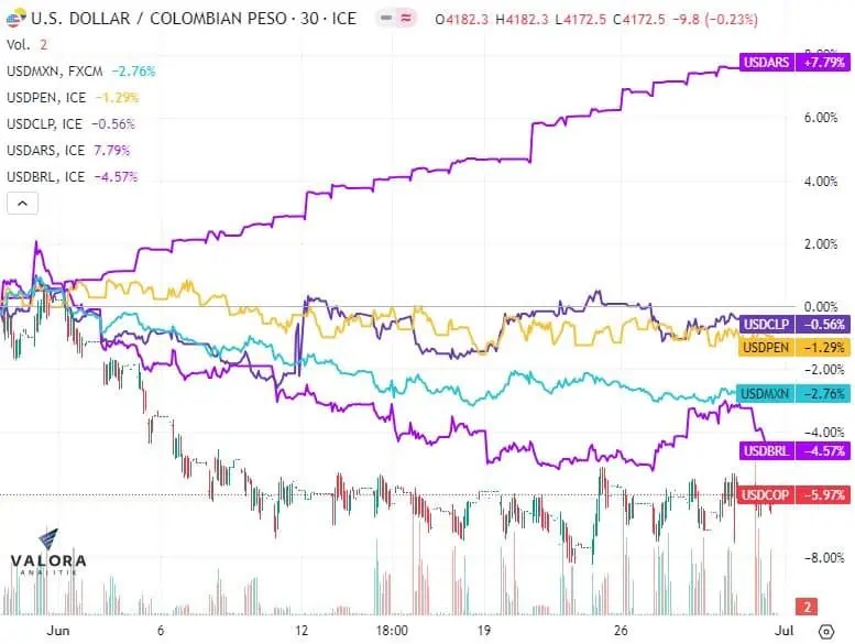 Peso colombiano, la moneda más revaluada en Latinoamérica en junio Peso colombiano gana fuerza frente al dólar