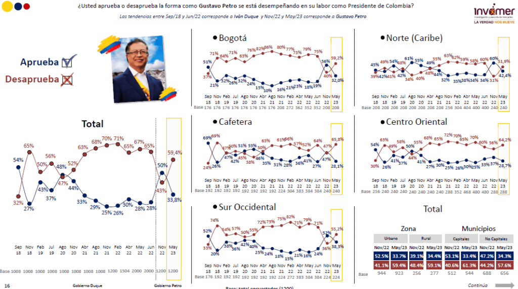 Aprobación del presidente Gustavo Petro en mayo de 2023