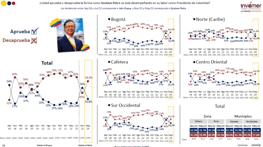 Se desplomó la aprobación del presidente Petro: cayó más de 16 puntos Aprobación del presidente Gustavo Petro en mayo de 2023