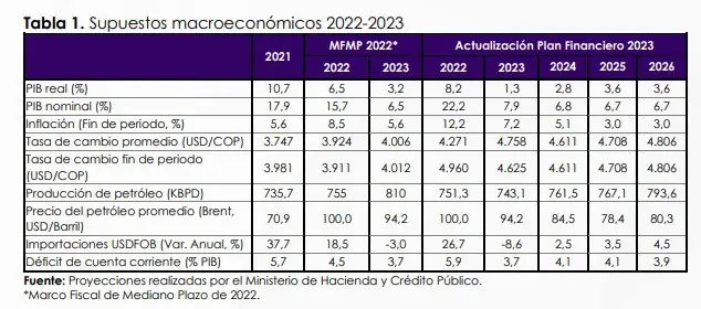 Gobierno Petro sube optimismo: dice que PIB de Colombia podría crecer 2 % en 2023 Supuestos macroeconómicos del Plan Financiero. Foto: MinHacienda