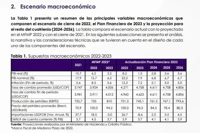 Colombia eleva proyecciones de inflación y PIB en 2023; ve menor precio de dólar y petróleo Cuentas de Colombia del Plan Financiero 2023