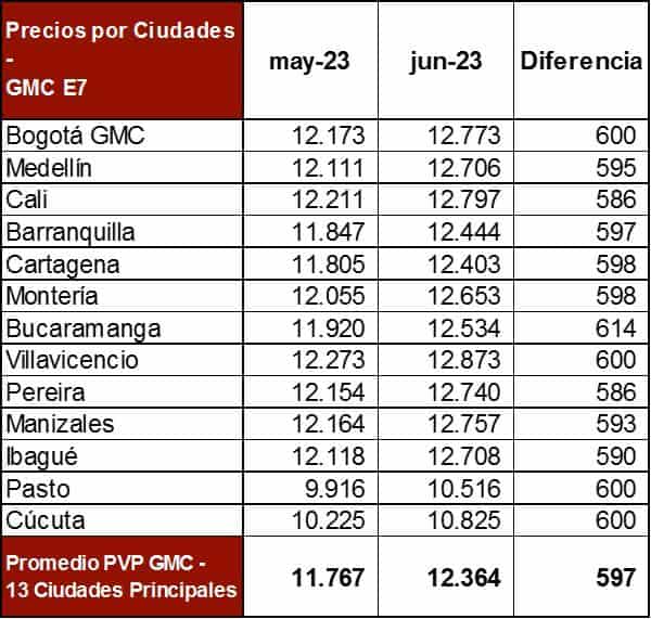 Aumento del precio de la gasolina junio