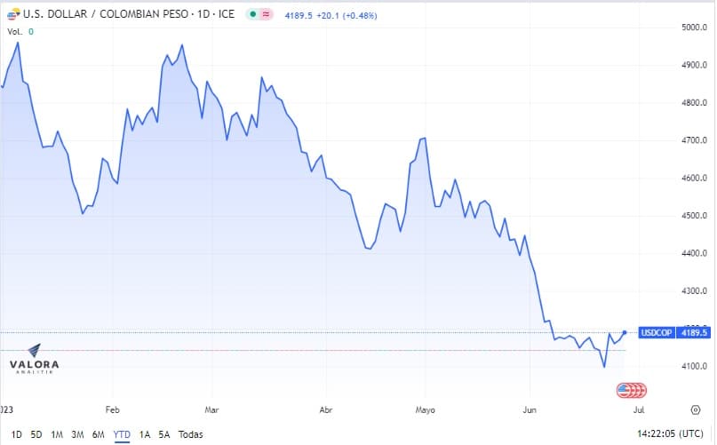 Precio del dólar en Colombia en lo corrido del 2023