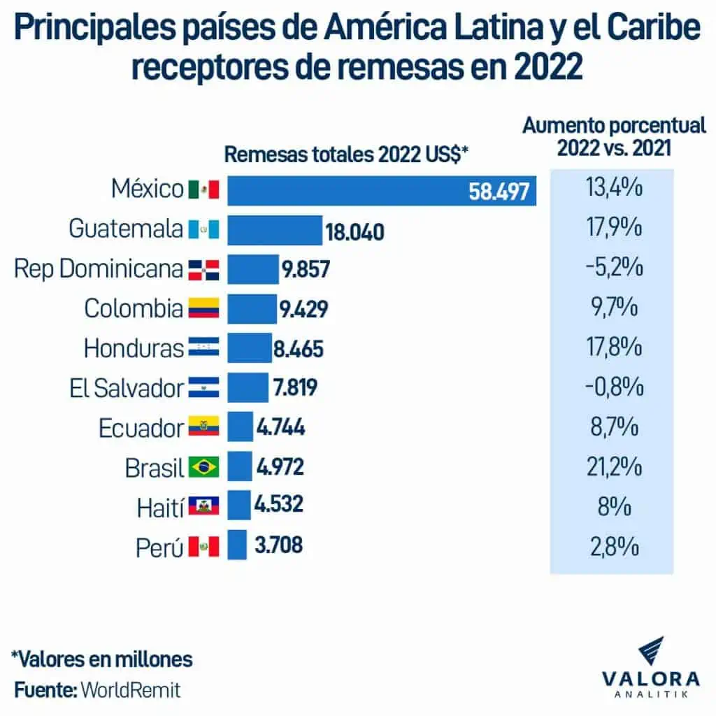 Colombia, cuarto país más receptor de remesas en América Latina, según WorldRemit remesas américa latina