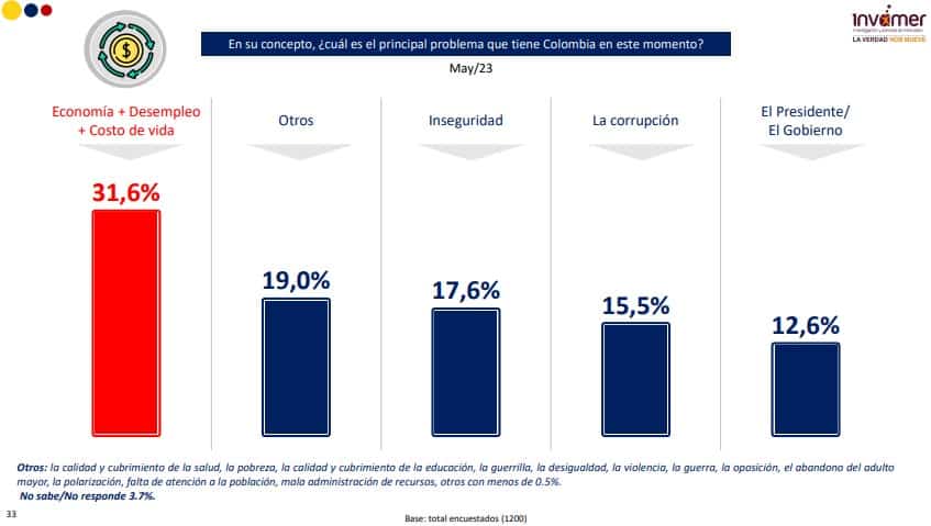 Problemas en Colombia, según encuesta Invamer