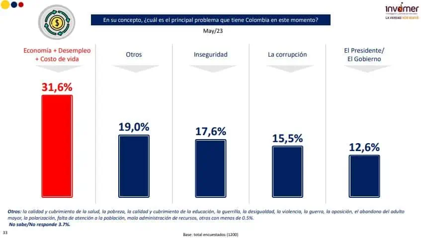 Economía, desempleo e inflación, los tres mayores problemas para los colombianos Problemas en Colombia, según encuesta Invamer