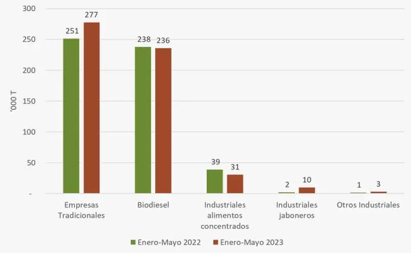 Producción de aceite de palma en Colombia creció 4,3 % a mayo de 2023 Producción de aceite de palma presentó un crecimiento de 4,3 %.