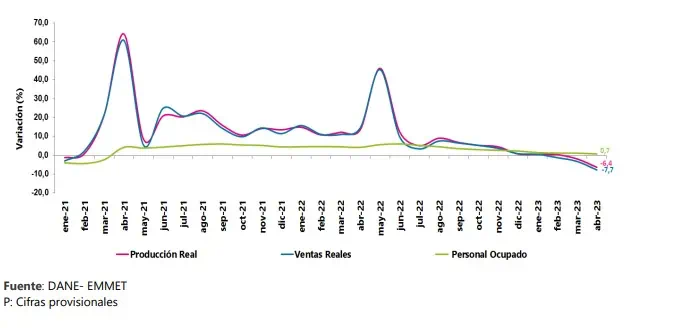 Por segundo mes consecutivo cae la producción real de la industria manufacturera de Colombia 6,4 por ciento cayó producción real manufacturera.