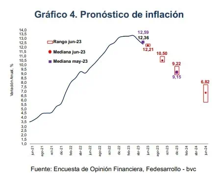 ¿Por qué la inflación en Colombia es más alta que en otros países? Pronóstico de la inflación en Colombia para junio del 2023