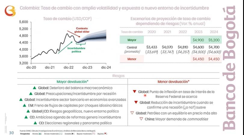 A corto plazo bajará la tasa de cambio en Colombia,