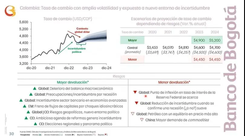 ¿Dólar a $4.000 en Colombia?: estas son las posibilidades de una nueva baja A corto plazo bajará la tasa de cambio en Colombia,