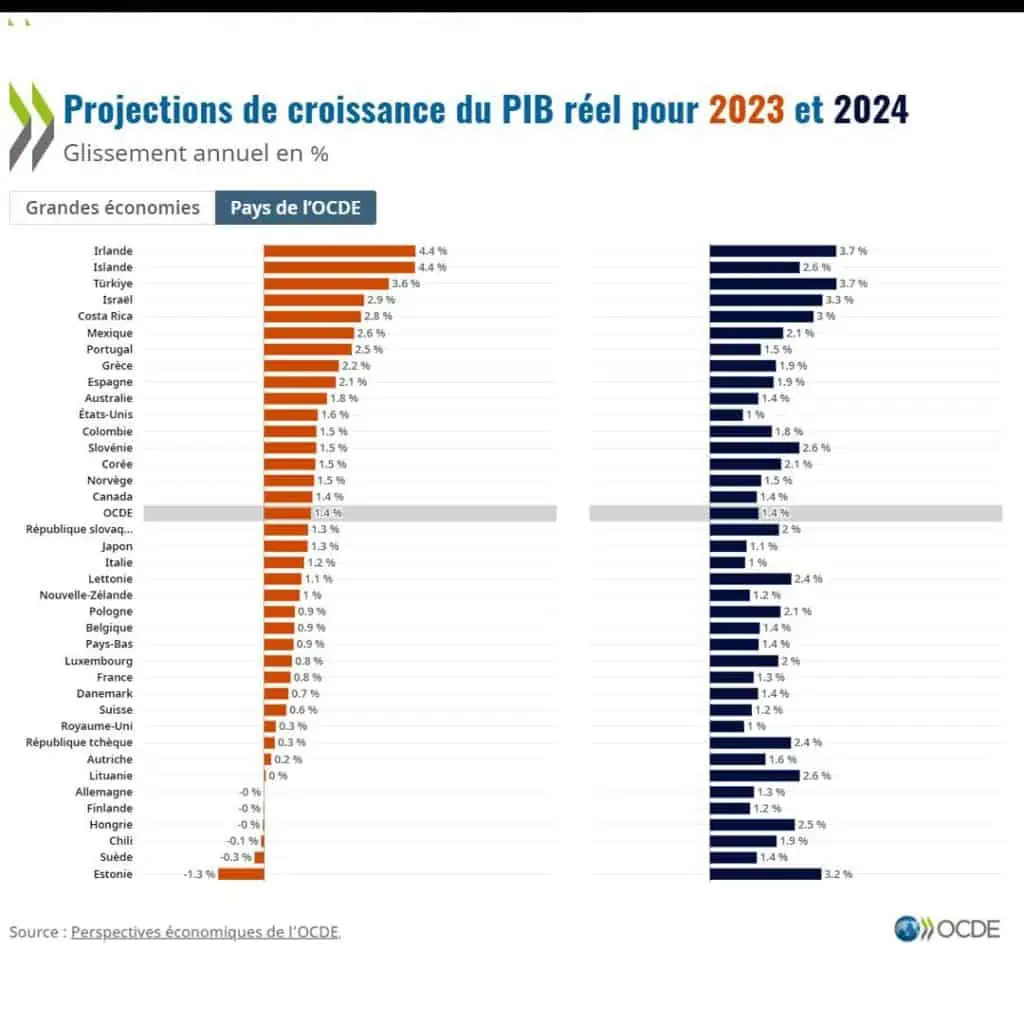 A la economía de Colombia le iría mejor de lo previsto en 2023 y 2024, dice la OCDE Proyecciones de la OCDE sobre la economía de Colombia