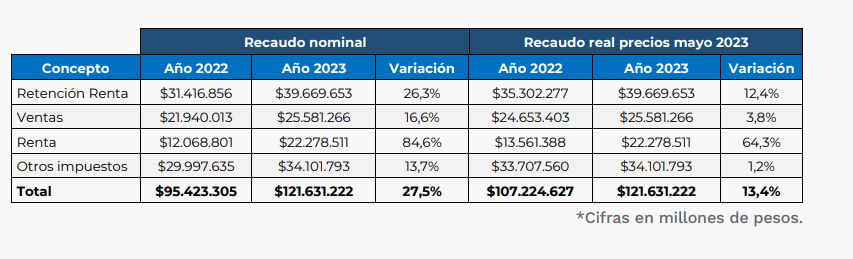 A mayo, recaudo tributario en Colombia superó $121 billones Aumentó el recaudo tributario de enero a mayo.