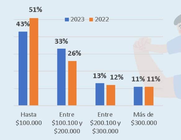 Esto van a invertir los colombianos en el regalo del día del padre. Foto: Fenalco Nacional