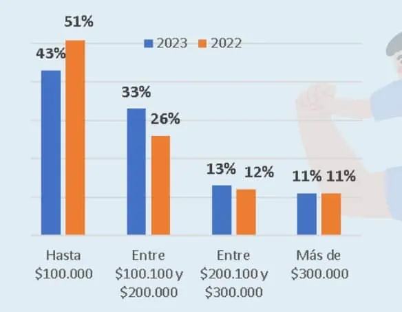 Entre $100.000 y $300.000 invertirán los colombianos para el obsequio del día del padre Esto van a invertir los colombianos en el regalo del día del padre. Foto: Fenalco Nacional