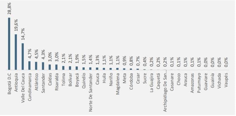 Regiones con más pensionados por Colpensiones
