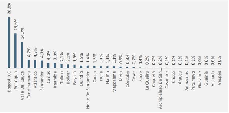 Regiones con más pensionados por Colpensiones