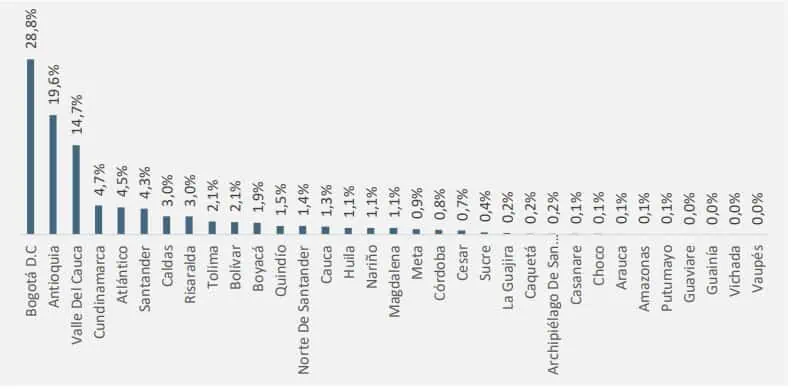¿En qué regiones de Colombia hay más pensionados por Colpensiones? Regiones con más pensionados por Colpensiones
