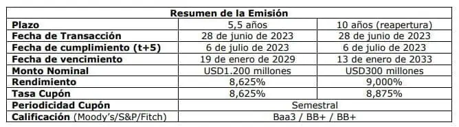 Así le fue a la emisión de bonos de Ecopetrol: ¿En qué se usará la plata? Resultados de la emisión de bonos de Ecopetrol