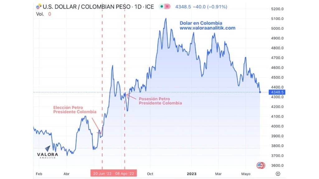 Revaluación del peso colombiano frente al dólar